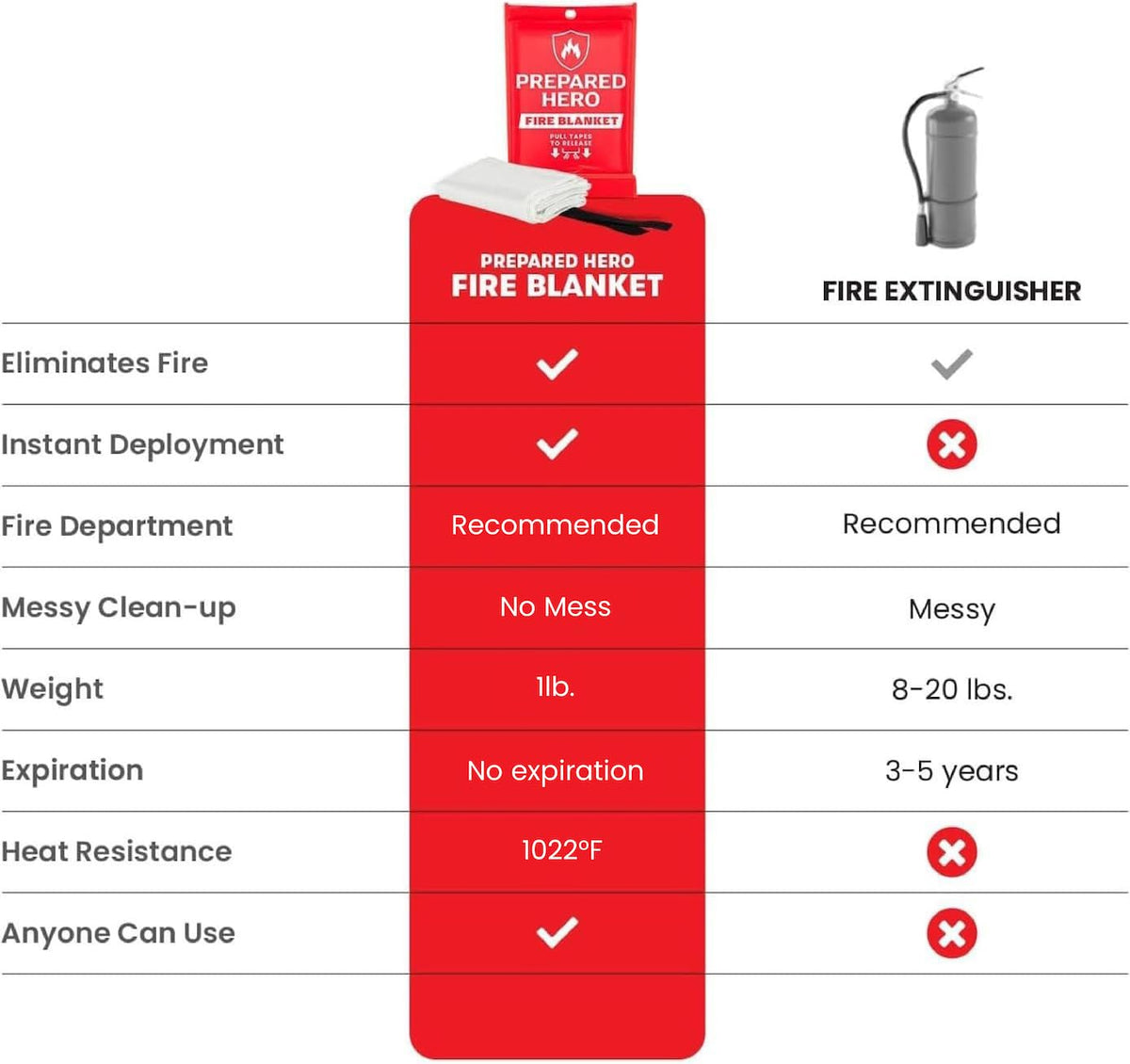Prepared Hero Emergency Fire Blanket, Kitchen & Home, 39 x 39 in, 2 Pack