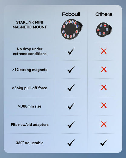 Starlink Mini Tripod Mount Kits, WindPro Wind-Resistant Design, Adjustable Height and Angle Tripod Mounting Kit with Starlink Mini Satellite for Camping and RV Travel