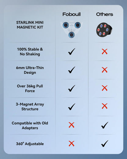 Starlink Mini Tripod Mount Kits, WindPro Wind-Resistant Design, Adjustable Height and Angle Tripod Mounting Kit with Starlink Mini Satellite for Camping and RV Travel