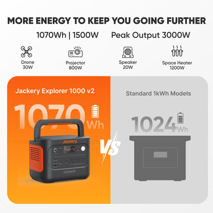 Jackery Explorer 1000 v2 Portable Power Station,1070Wh LiFePO4 Battery,1500W AC/100W USB-C Output, 1 Hr Fast Charge, Solar Generator for Camping,Emergency, RV, Off-Grid Living(Dune White)