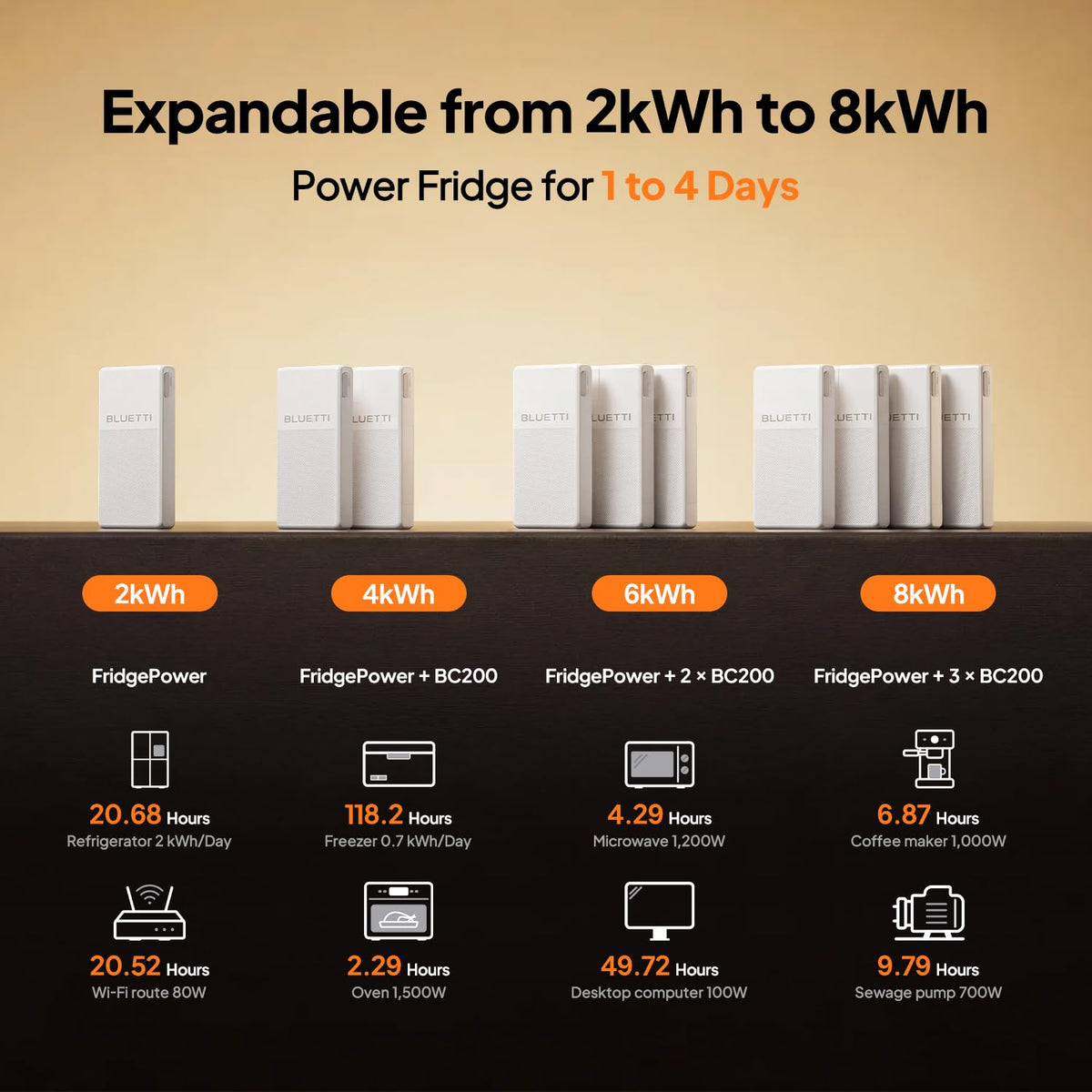 BLUETTI FridgePower Portable Power Station, 2016Wh 1800W LFP Battery Backup