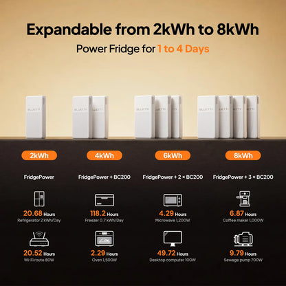 BLUETTI FridgePower Portable Power Station, 2016Wh 1800W LFP Battery Backup