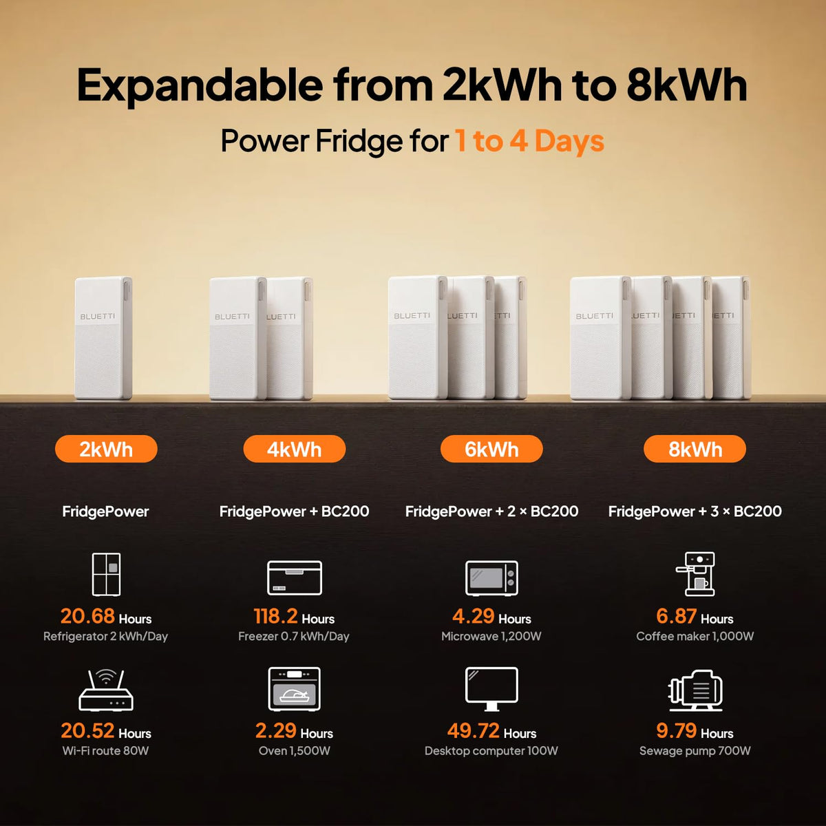 BLUETTI FridgePower Portable Power Station, 2016Wh 1800W LFP Battery Backup