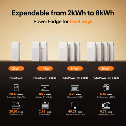 BLUETTI FridgePower Portable Power Station, 2016Wh 1800W LFP Battery Backup